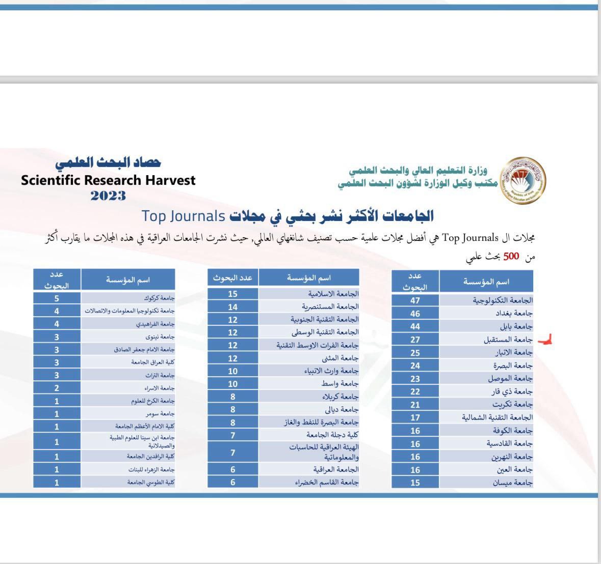 حصاد البحث العلمي لعامي 2022 و عام 2023 تتصدره  جامعةً المستقبل..