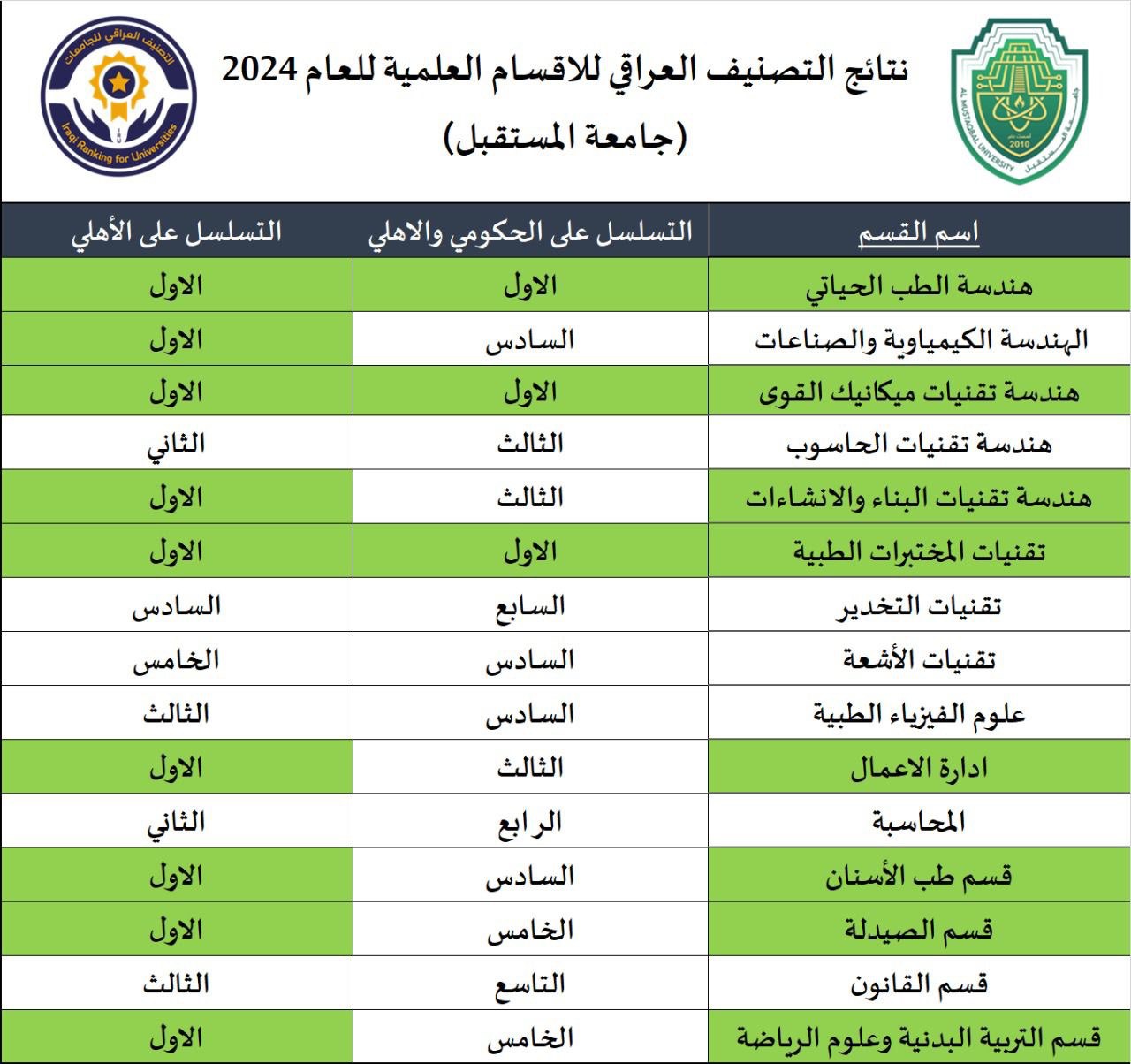 جامعة المستقبل تتصدر التصنيف العراقي للأقسام العلمية لعام 2024