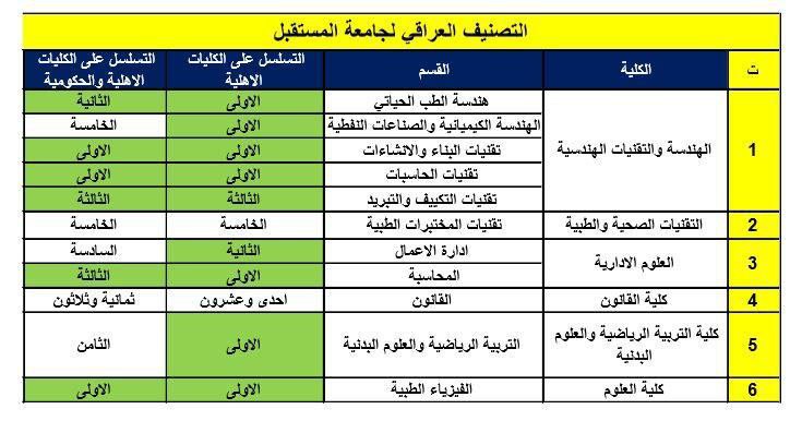جامعة المستقبل تحقق إنجازات متقدمة في التصنيف البرامجي الوطني لجودة التعليم