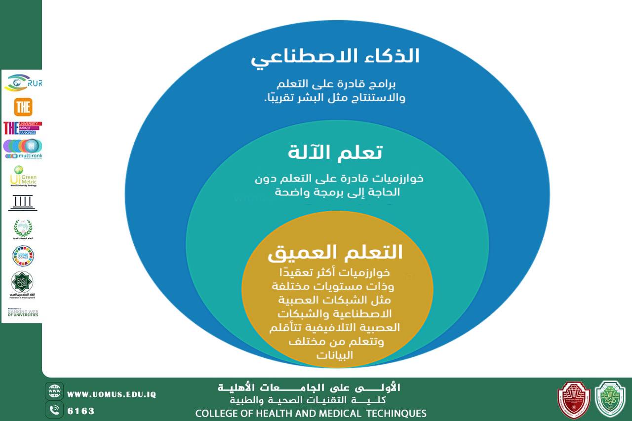 مقالة للاستاذة شمس عباس حسون بعنوان "أحدث خوارزميات التعلم العميق: قفزة نحو الذكاء الاصطناعي المتقدم"