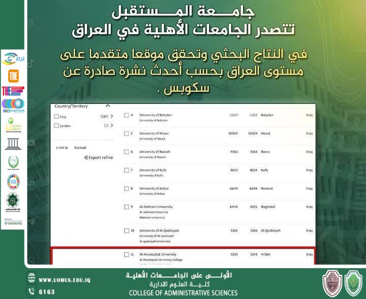 Al-Mustaqbal University Leads Private Universities in Research Output, Achieving Advanced Position in Iraq
