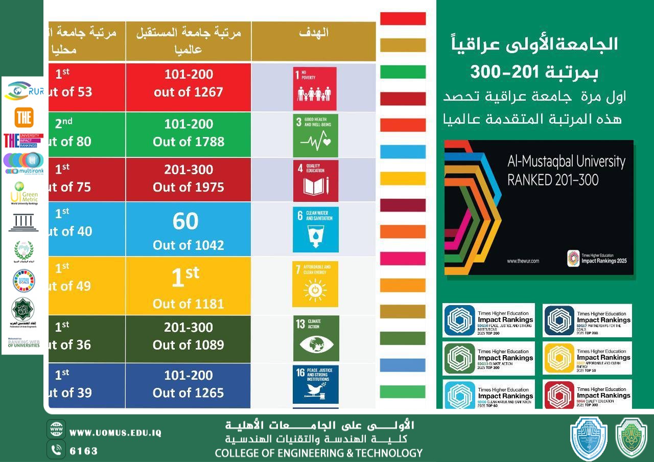 جامعة المستقبل تتصدر عالميًا في تحقيق أهداف التنمية المستدامة