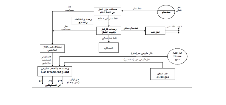 مقالة علمية للتدريسية انوار قاسم بعنوان عزل الغاز الطبیعي المصاحب عن النفط الخام