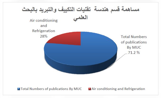 قسم هندسة تقنيات التكييف والتبربد يحرز  المركز الاول في عدد البحوث المنشورة .
