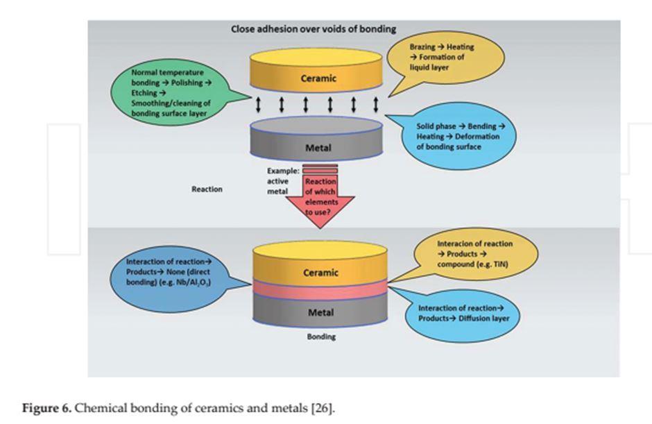 Ceramic to Metal Joining for Biomedical Applications