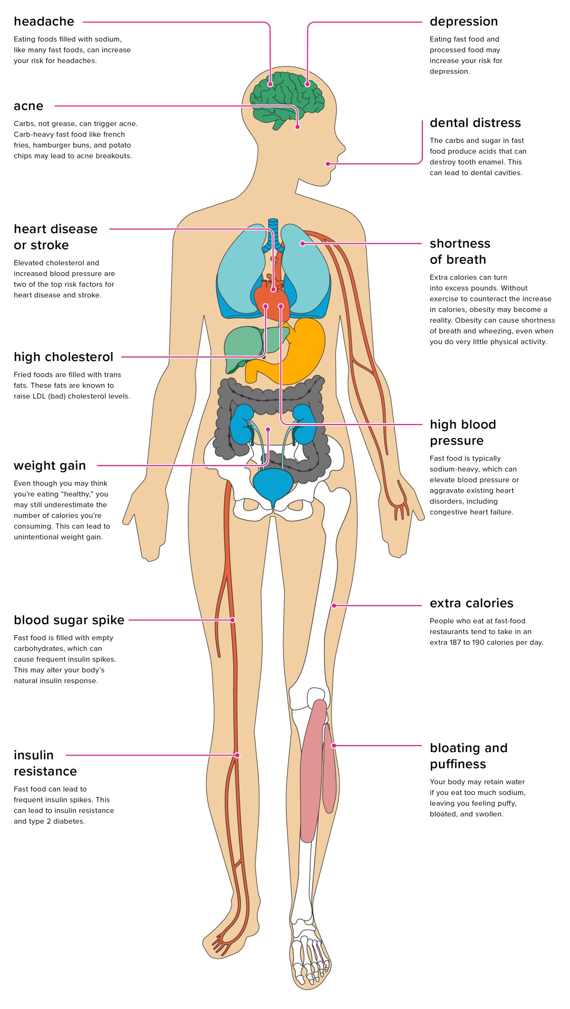 The effect of Bad eating habits on health 