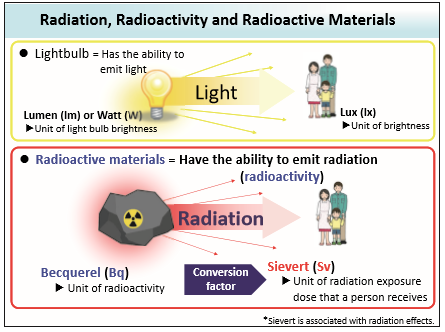 Essay on Radiation, Radioactivity and Radioactive Materials