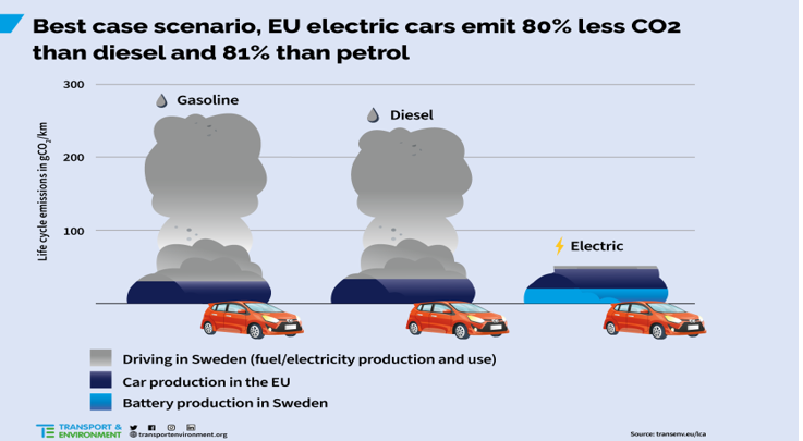 The Future of Electrical Vehicles