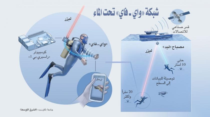 تطوير تقنية جديدة باستخدام الليزر لتشغيل شبكات Wi Fi تحت سطح الماء م.م بان كاظم مريح