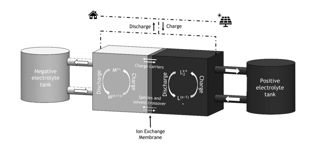 مقالة المدرس المساعد هدى عادل محمد بعنوان " Flow Battery "