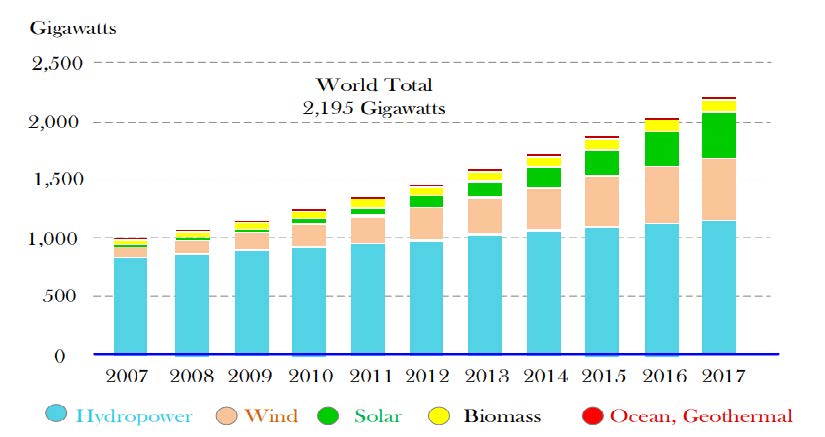 Renewable Energy Trends