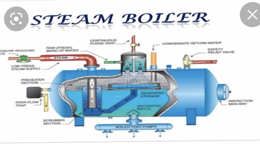 TYPES OF INDUSTRIAL, COMMERCIAL, AND INSTITUTIONAL (ICI) BOILERS