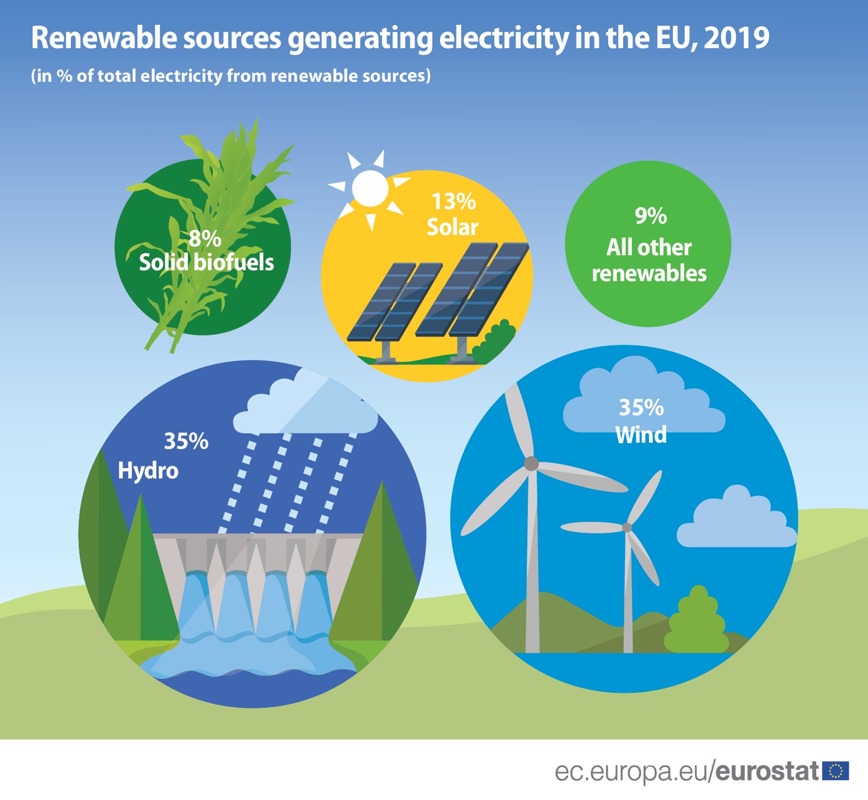 Renewable energy Scientific article By Noor Haidar 