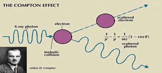 An Article entitled ( Compton effect (Compton Scattering ))