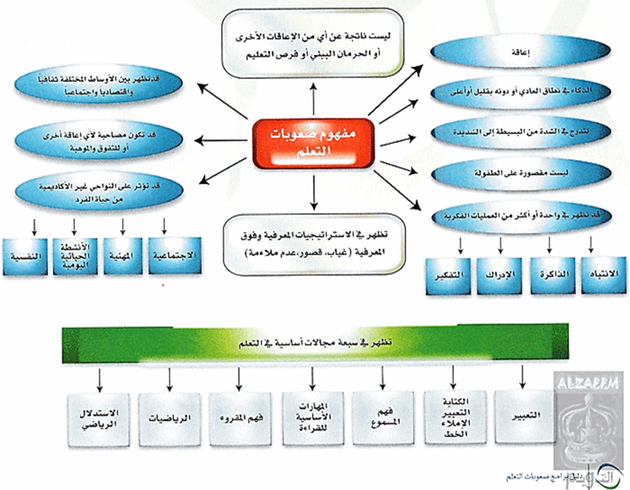 صعوبة التعليم م.م اسراء رافد عباس