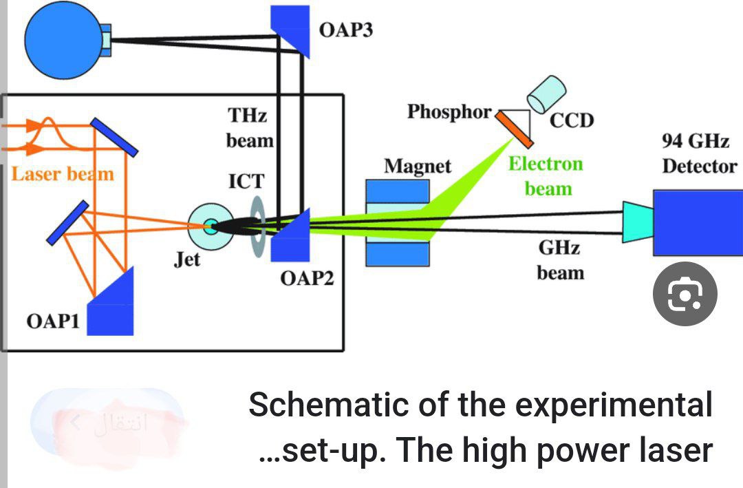 Giant Pulses laser and its application in differences Field by  Prof . Dr. Raad Shaker Alnayli