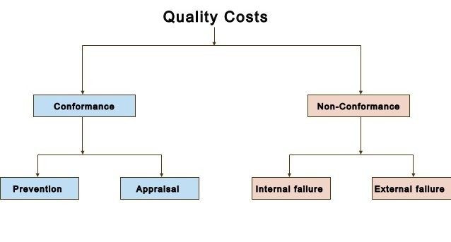 Quality Costing Technique