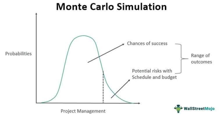المحاسبة المالية وتقنية  Monte Carlo Simulation