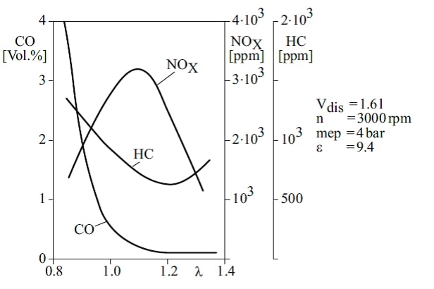 Pollutant formation