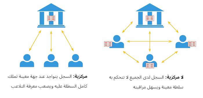 عنوان المقال: استخدام تقنية سلسلة الكتل في المحاسبة والتدقيق: الفرص والتحديات-للتدريسي م.م كرار محمد سماوي