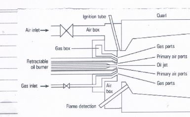 Combustion process  in the Boilers of steam Power plant