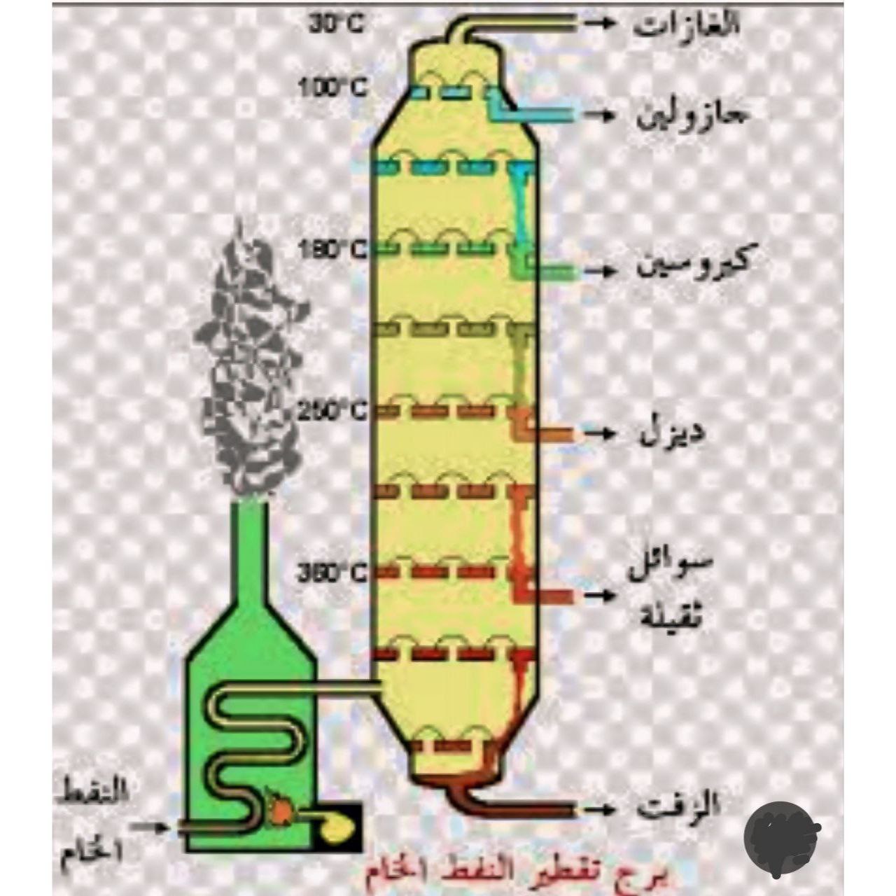 Crude oil refining (تكرير النفط الخام)