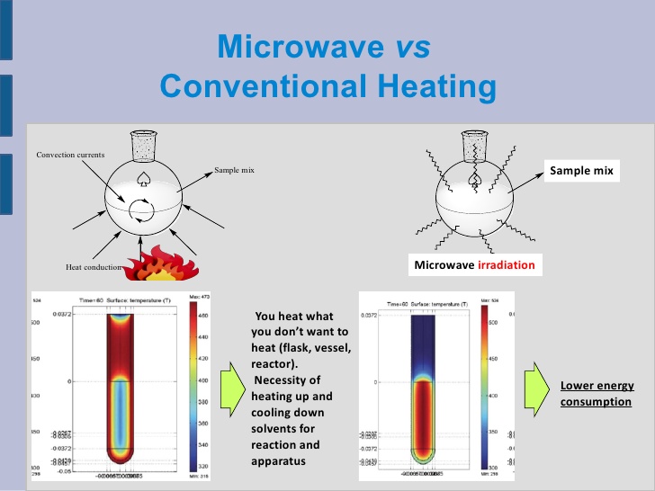 Microwave frequency The Use of Microwave Irradiation in Organic Synthesis