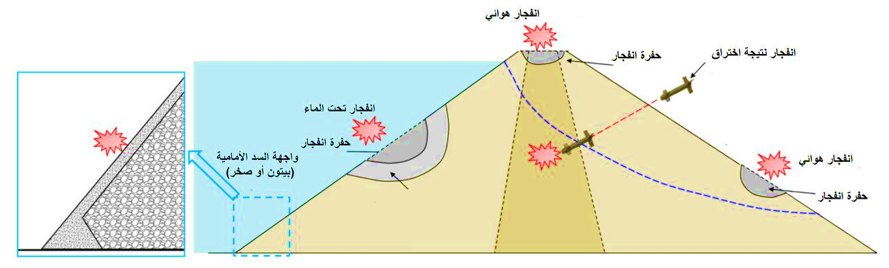 كيف تؤثِّر الانفجارات في استقرار السدود
