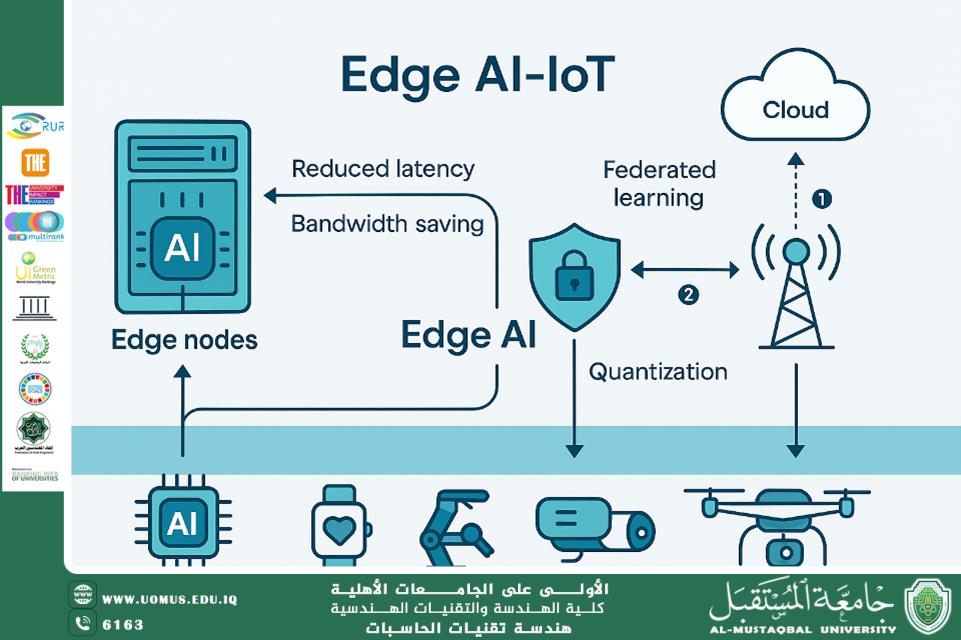 التكامل بين الذكاء الاصطناعي وإنترنت الأشياء لتطبيقات الحوسبة على الحافة (Edge AI-IoT)