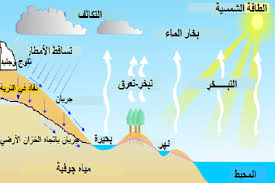 تاثير التغيرات المناخية على الموارد المائية