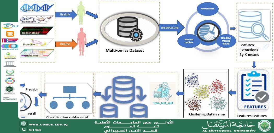 A scientific article by lecturer M.M. Ali Mahmoud Ali on the importance of multi-omics data in diagnosing complex diseases and the stages of patient response to treatment with the development of artificial intelligence.