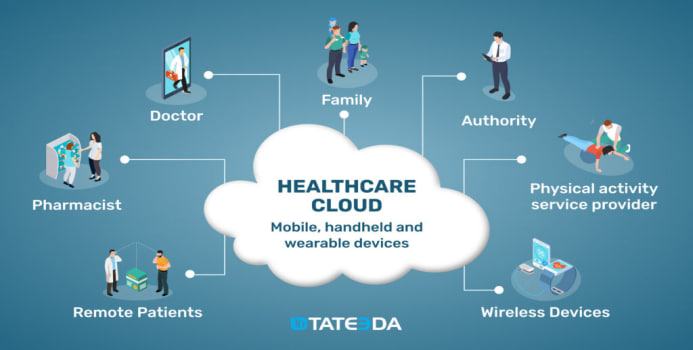 التكامل بين الأجهزة الطبية والأنظمة السحابية (Cloud-based Medical Devices)