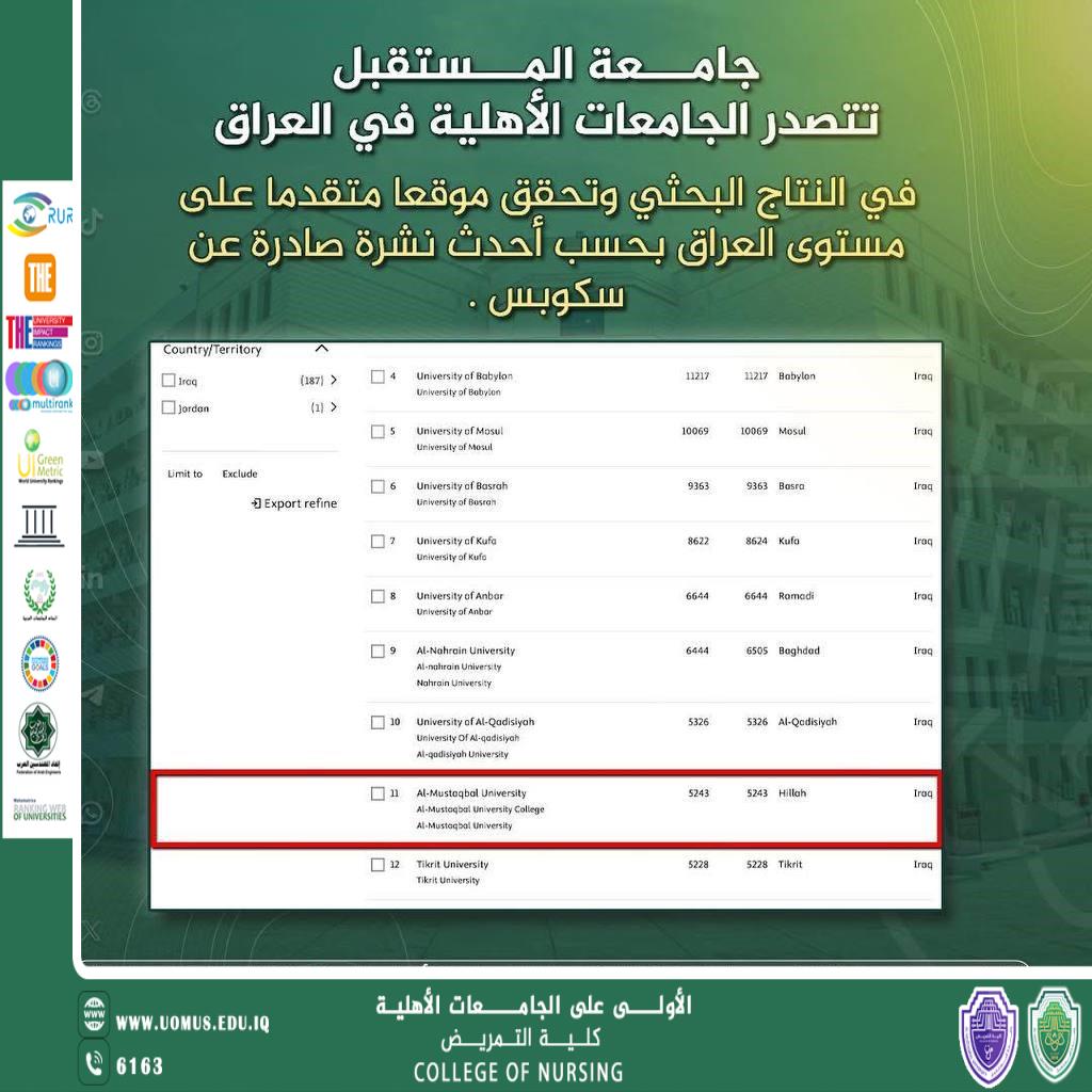Al-Mustaqbal University Leads Private Universities in Research Output and Achieves a Prominent National Ranking