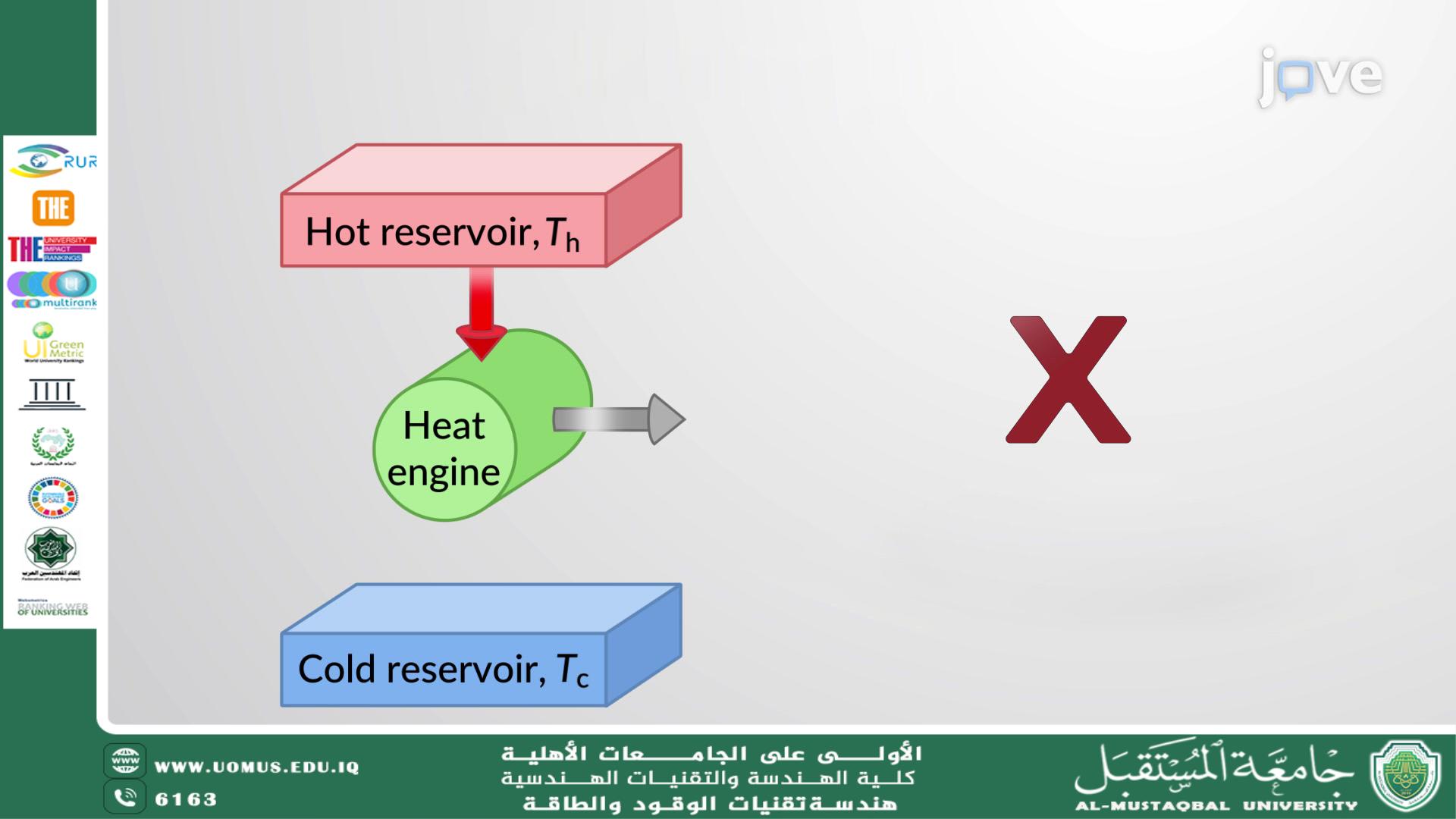 Carnot Cycle Analysis and Its Role in Understanding Thermal Efficiency