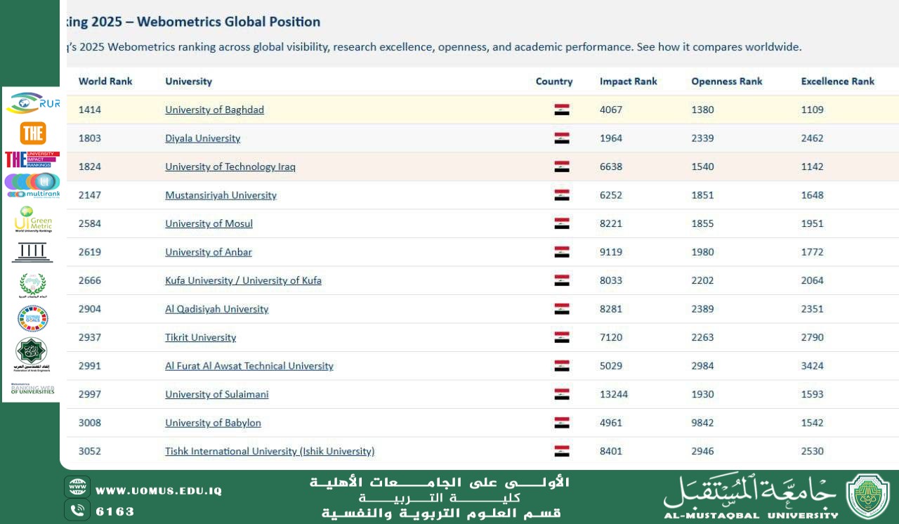 AL_Mustaqbal University tops private universities and colleges in Iraq according to the Webometrics rankings – July 2025