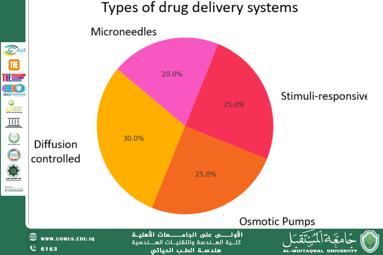 مقالة بعنوان "Short Article on Recent Developments in Drug Delivery Devices: Innovations and Applications"للتدريسي م.م ماهر رحمن عبد الامير 