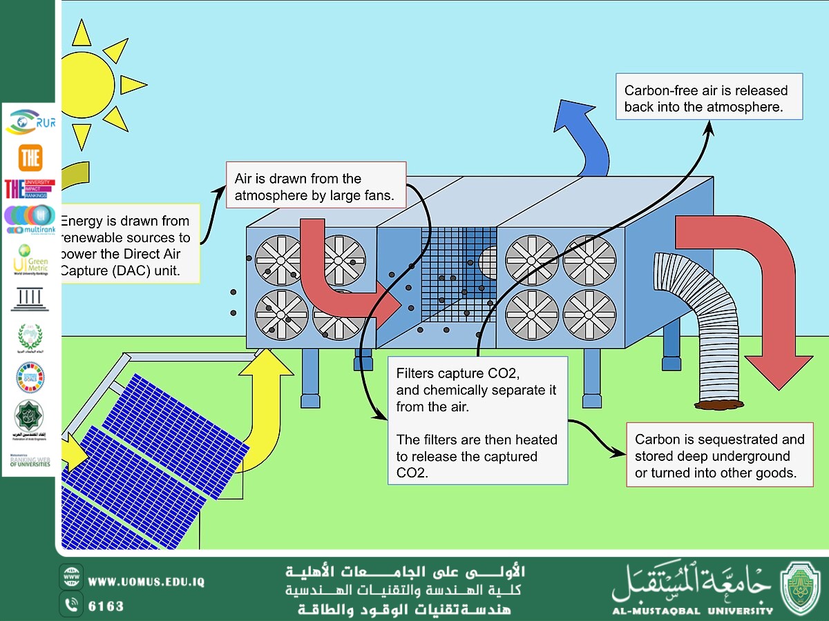 Industrial Methods for Capturing CO₂ from the Air