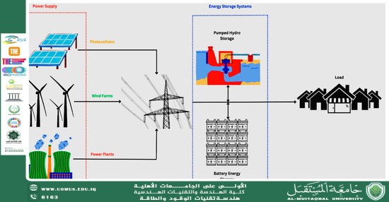 Energy Storage Solutions for Renewable Integration