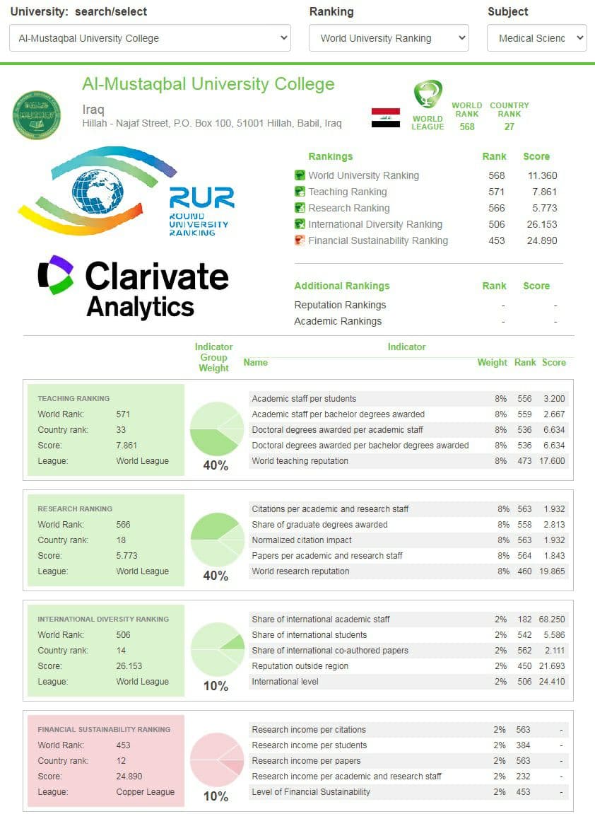 كلية المستقبل الجامعة تنضم الى تصنيف الموضوعات للعلوم الطبية ضمن RUR Subject Rankings 2020
