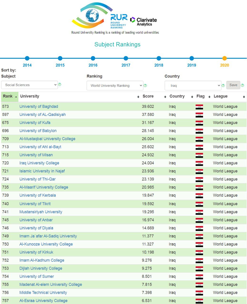 كلية المستقبل الجامعة تتصدر المرتبة الاولى على الجامعات والكليات الاهلية في تصنيف الجامعات العالمية RuR