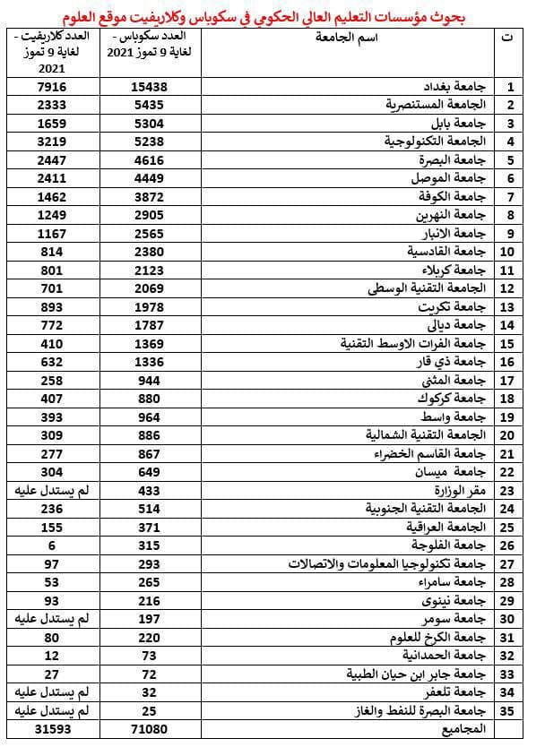 كلية المستقبل الجامعة تتصدر الجامعات والكليات الأهلية بأعداد البحوث المنشورة