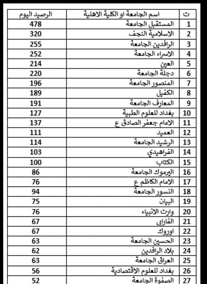 كلية المستقبل الجامعة تواصل الاحتفاظ في المركز الاول على الجامعات و الكليات الاهلية في عدد البحوث المنشورة ضمن مستوعبات سكوباس لعام 2021.