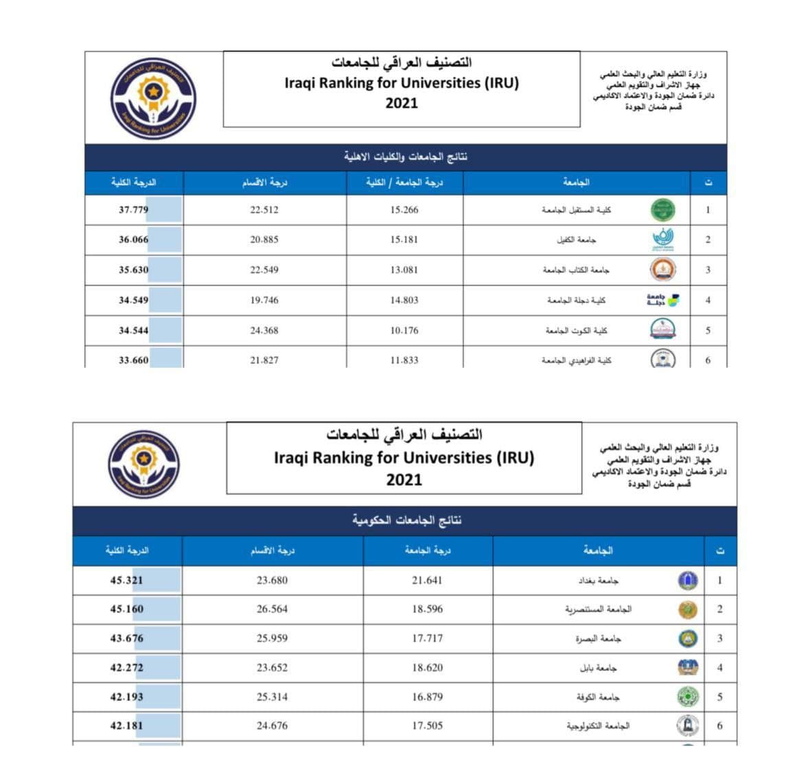 Al-Mustaqbal University College Ranked First on The Private Universities and Colleges in IRU (Iraqi Ranking For Universities)