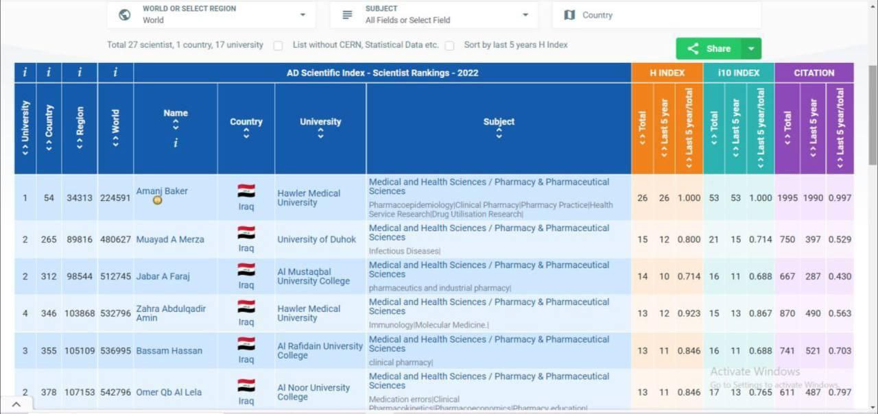 رئيس قسم الصيدلة في كلية المستقبل الجامعة يحصل على المركز الثالث عالميا من خلال ترتيب العلماء في الفهرس العلمي لمدينة ابو ظبي