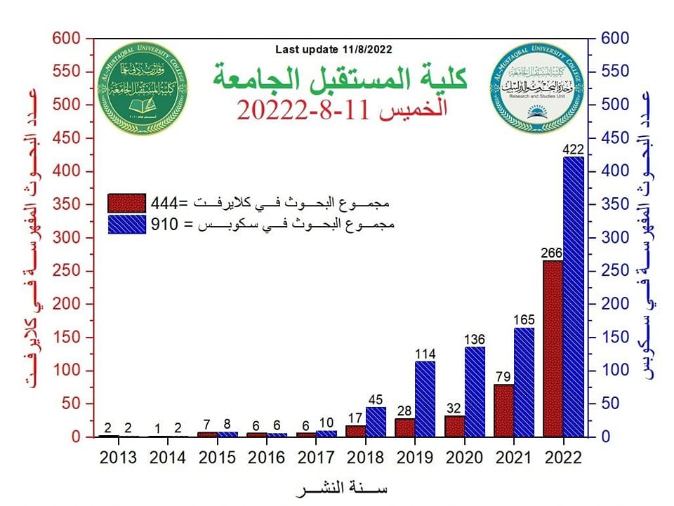 Al-Mustaqbal University College Achieves the First Rank among Private Colleges & Universities in Iraq