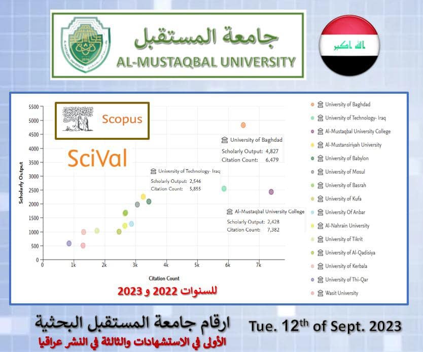 Al-Mustaqbal University comes up with an Exceptional Achievement as the Number of Research Papers Published on SCOPUS reaches 3000.