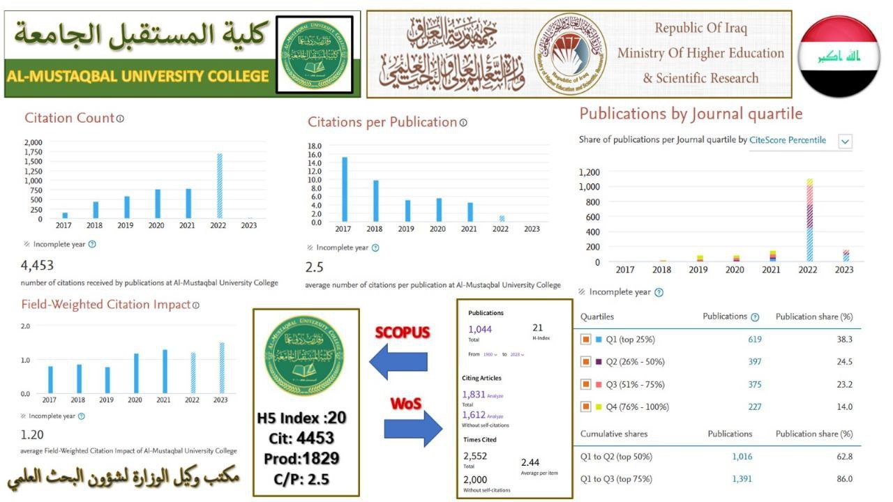 Al-Mustaqbal University College Comes First in the Number of Published Research