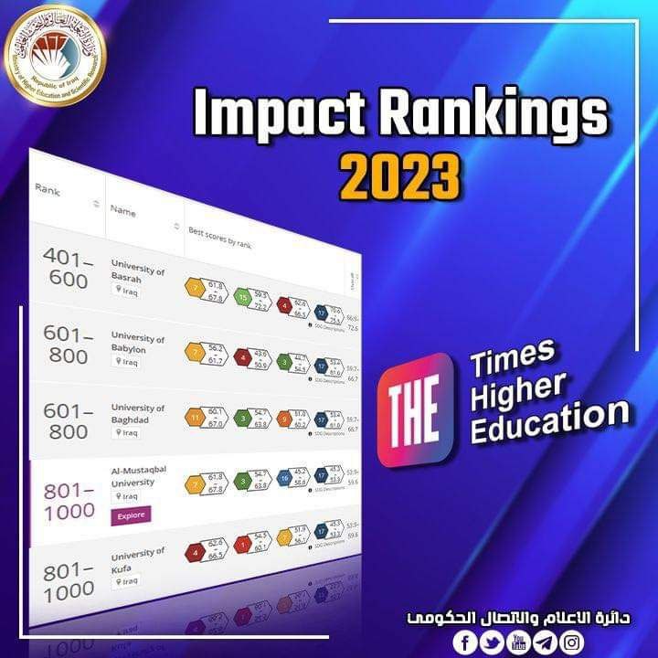 Al-Mustaqbal University is in the First Place among Private Colleges & Universities and the Fourth in THE Impact Rankings