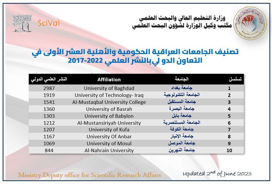 Al-Mustaqbal University Comes First among Private Universities, & Third among Public Universities in the International Cooperation of Scientific Publishing 2017 – 2022