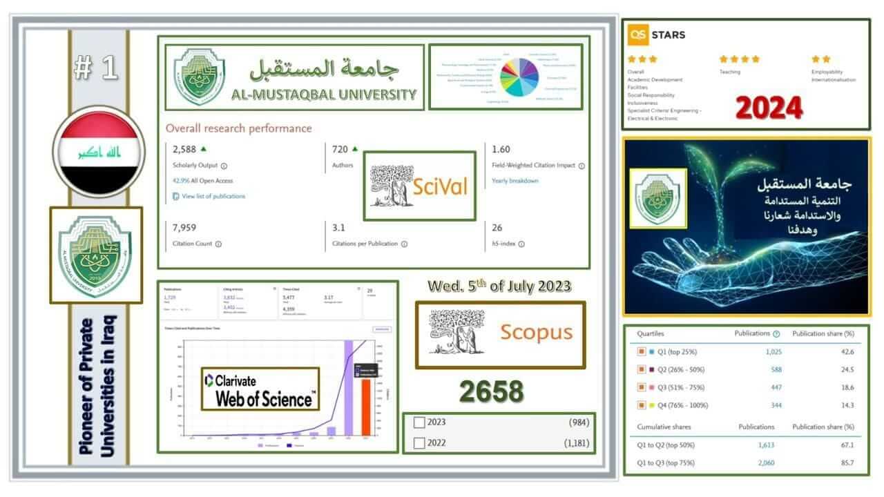 تواصل جامعة المستقبل تحقيق نتائج استثنائية في نشر البحوث  على الصعيد المحلي والدولي..